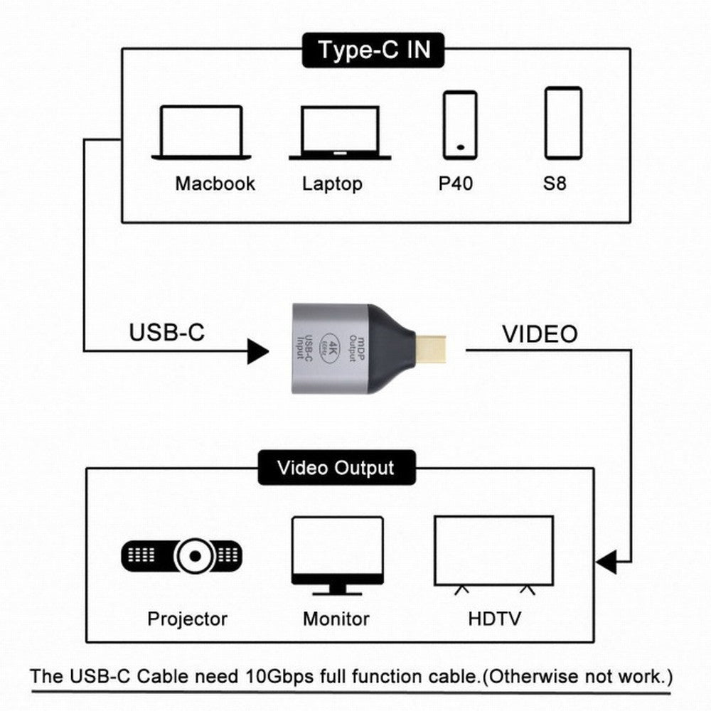 Chenyang USB-C Type C Female Source to Mini Displayport DP Sink HDTV Adapter 4K 60hz 1080p for Tablet Phone Laptop UC-012-MDP