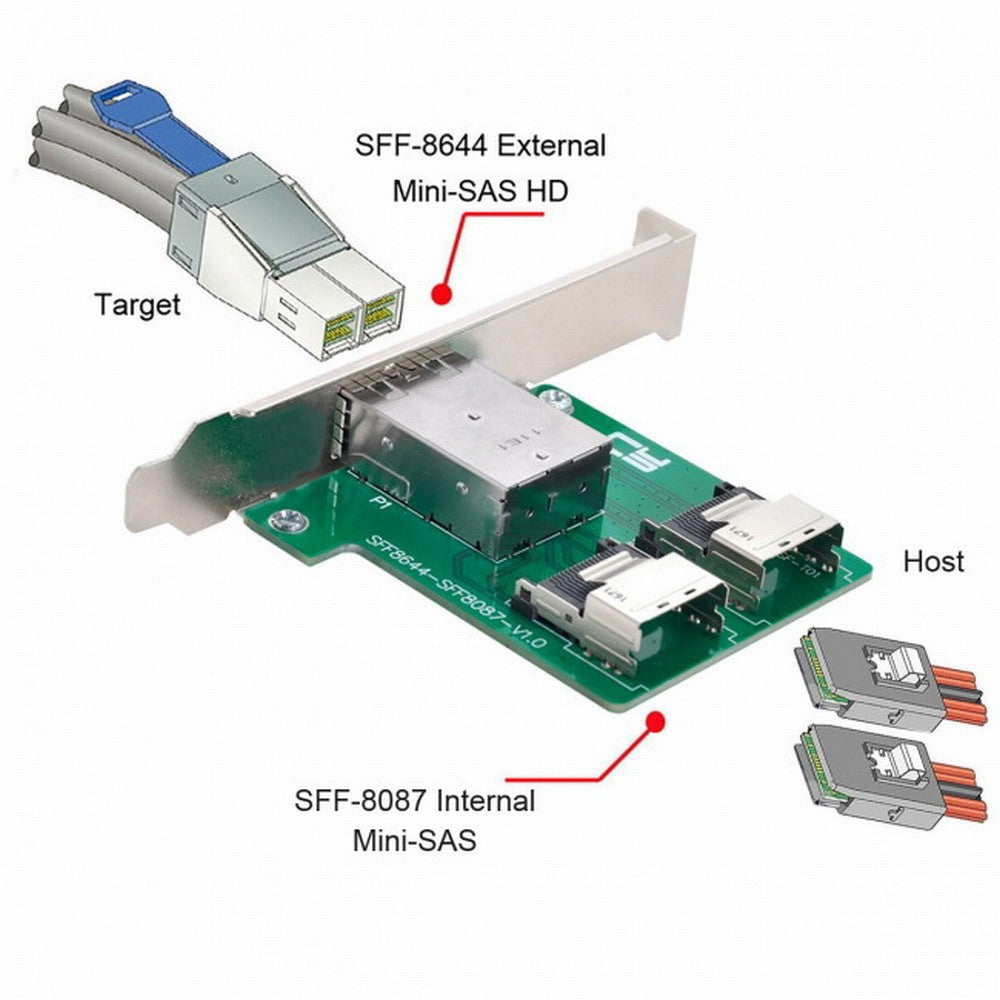 Chenyang Dual Ports Mini SAS HD SFF-8644 To Internal Mini SAS SFF-8087 PCBA Female Adapter With Low Profile Bracket SF-019