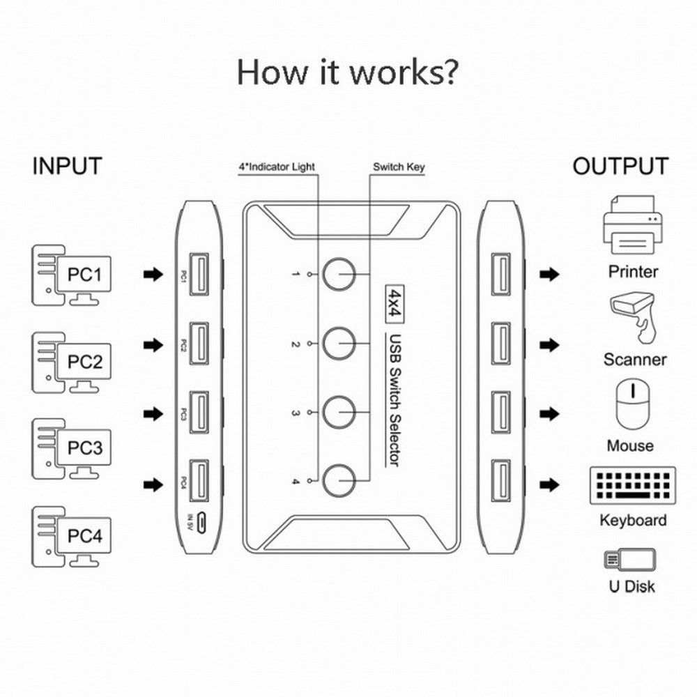 Chenyang KVM USB 2.0 Switch Selector 4 Port PCs Sharing 4 Devices for Keyboard Mouse Scanner Printer U2-040