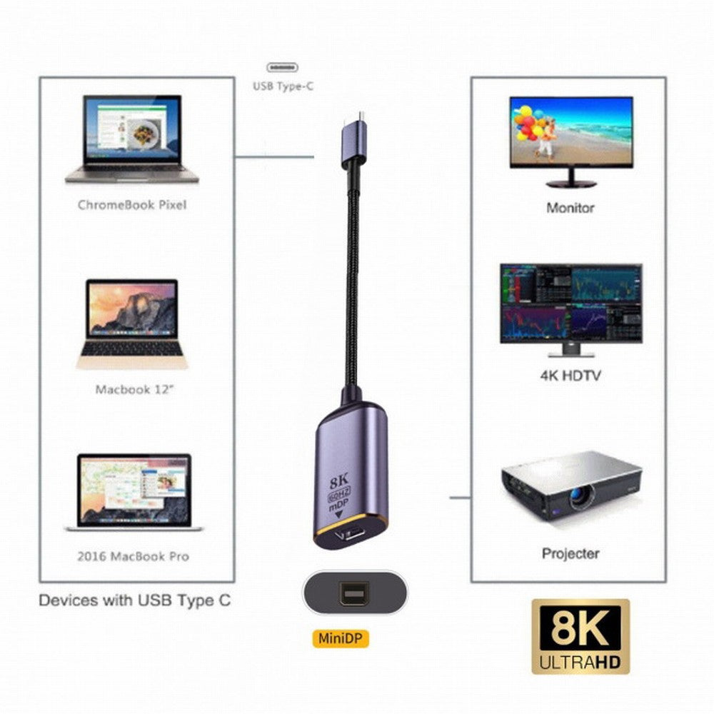 Chenyang USB4 USB-C Type-C Source to MINI Displayport MINI-DP Female Cable Display 8K 60HZ UHD 4K Monitor Displays UC-006-M8K