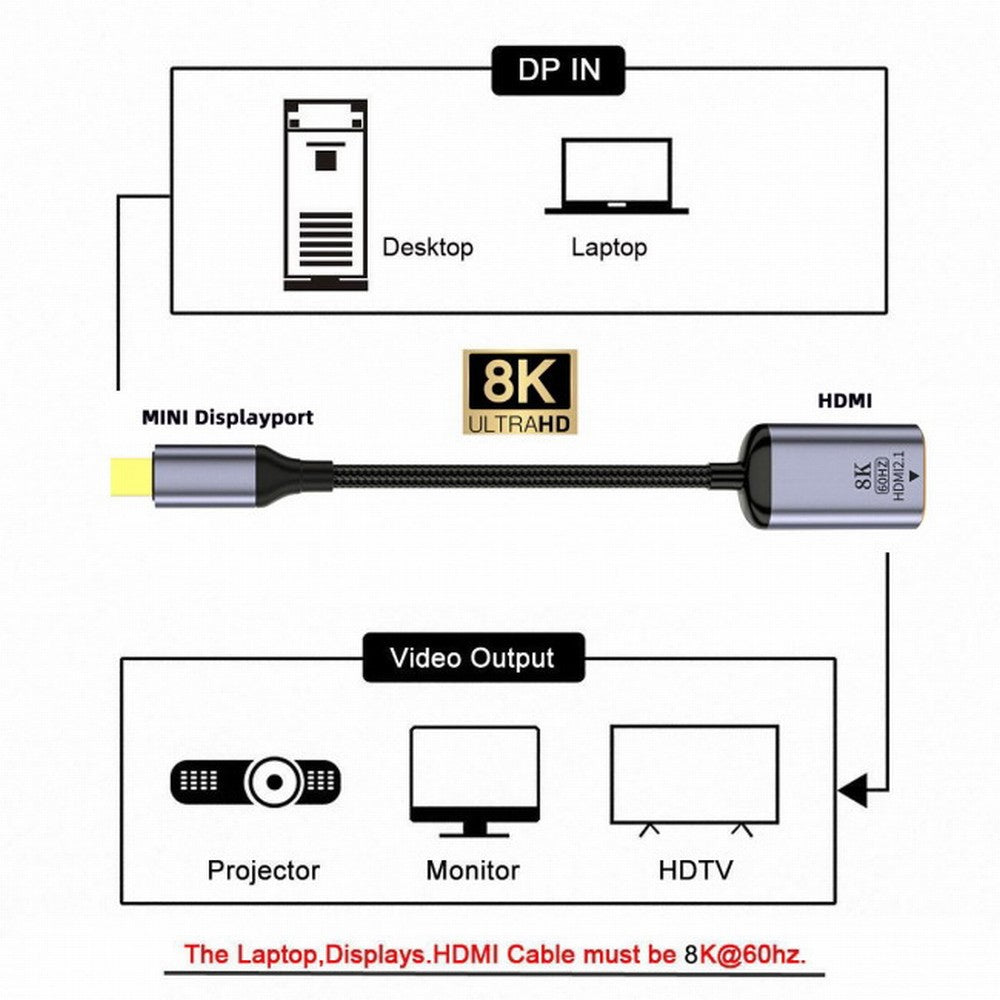 Chenyang Mini DisplayPort 1.4 Source to HDMI 2.0 Display 8K 60hz UHD 4K MINI-DP to HDMI Female Monitor Adapter Cable DP-056-MDP