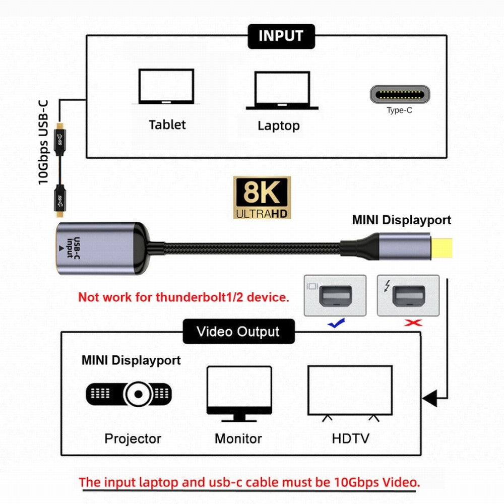 Chenyang USB-C Type C Female Source to Mini Displayport DP 1.4 Sink HDTV Cable 8K@60hz 4K@120hz for Tablet Phone Laptop UC-038-M8K