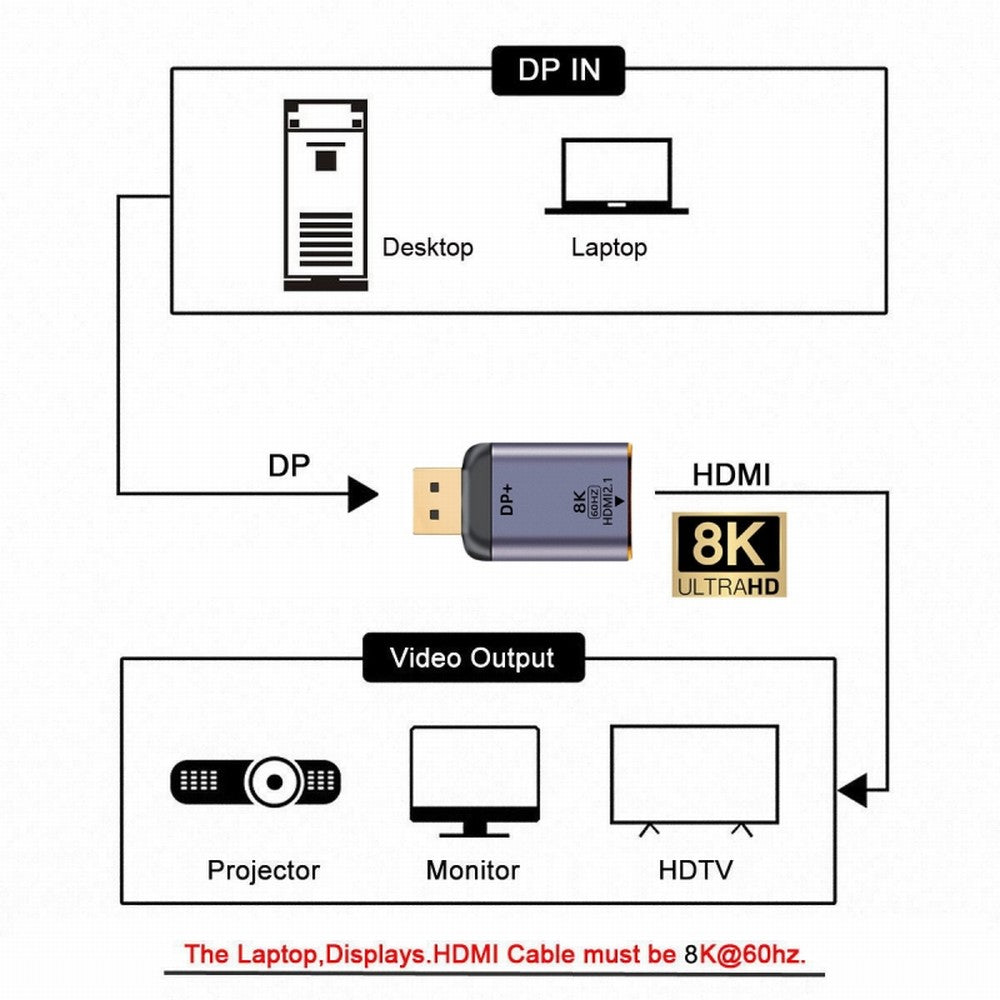 Chenyang DisplayPort 1.4 Source to HDMI 2.0 Display 8K 60hz UHD 4K DP to HDMI Male Monitor Adapter Connector DP-055-DPF