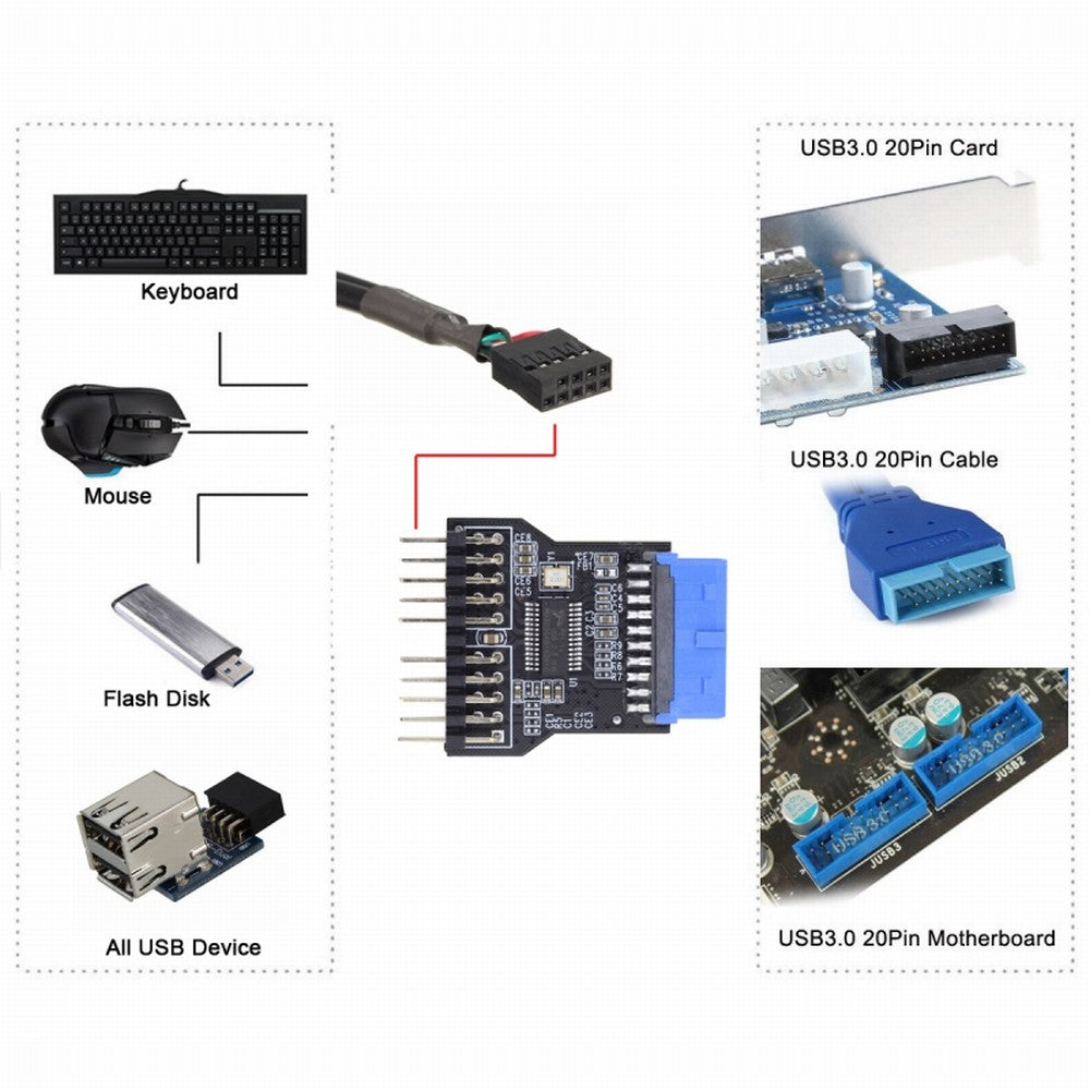 Chenyang Motherboard 19pin USB 3.0 Header 1 to 2 USB2.0 9Pin Female Extension HUB Connector Adapter Port Multilier U3-022