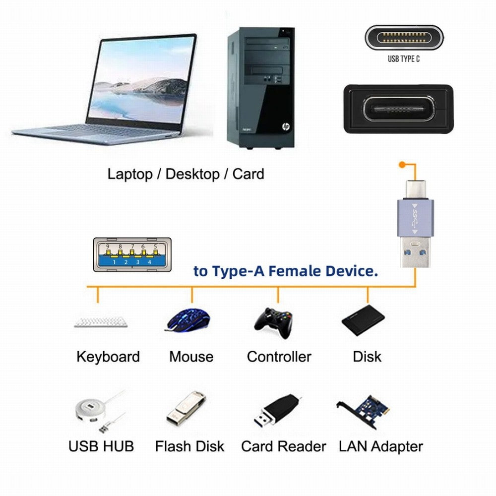 Chenyang USB 3.1 Type C Male OTG to USB3.0 Type A Male Data 10Gbps Charge Adapter for Laptop Phone UC-070-TC002