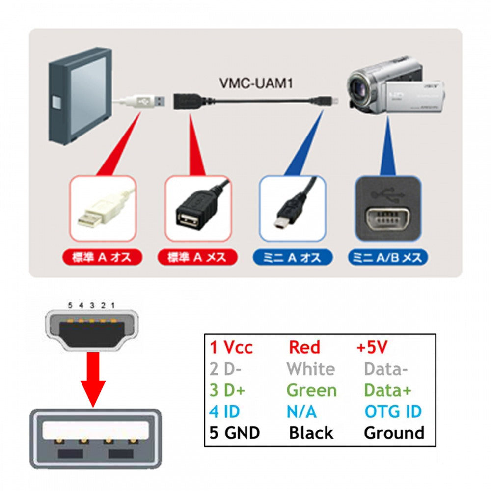 Chenyang VMC-UAM1 USB 2.0 OTG Cable Mini A Type Male to USB Female Host for Sony Handycam PDA Phone U2-007