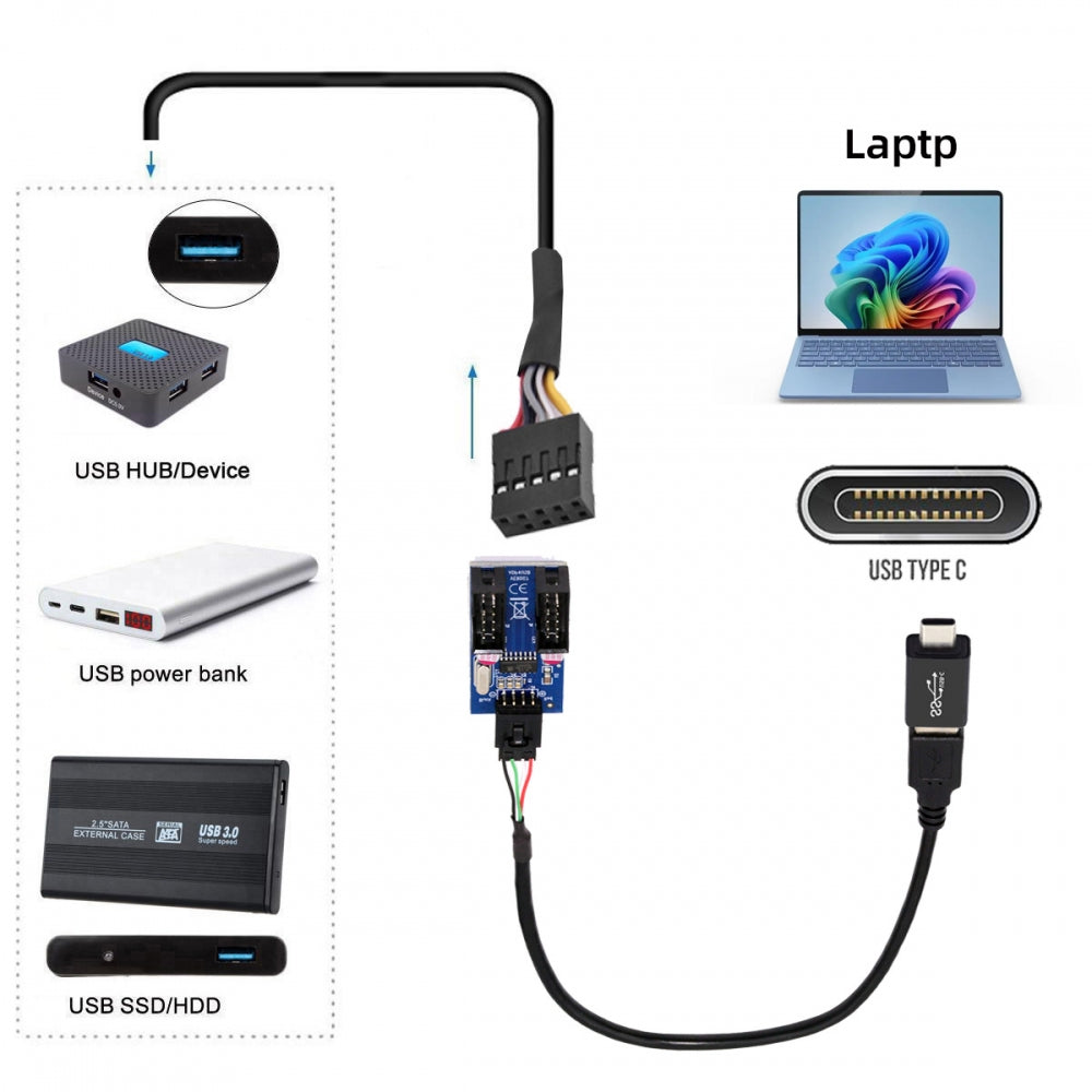 Chenyang USB 3.1 Male Type-C USB-C to USB 2.0 Type-A Male 1 to 2 Female Motherboard 9pin 10pinHeader HUB Adapter Port Multiplier U2-066+UC-035-BK